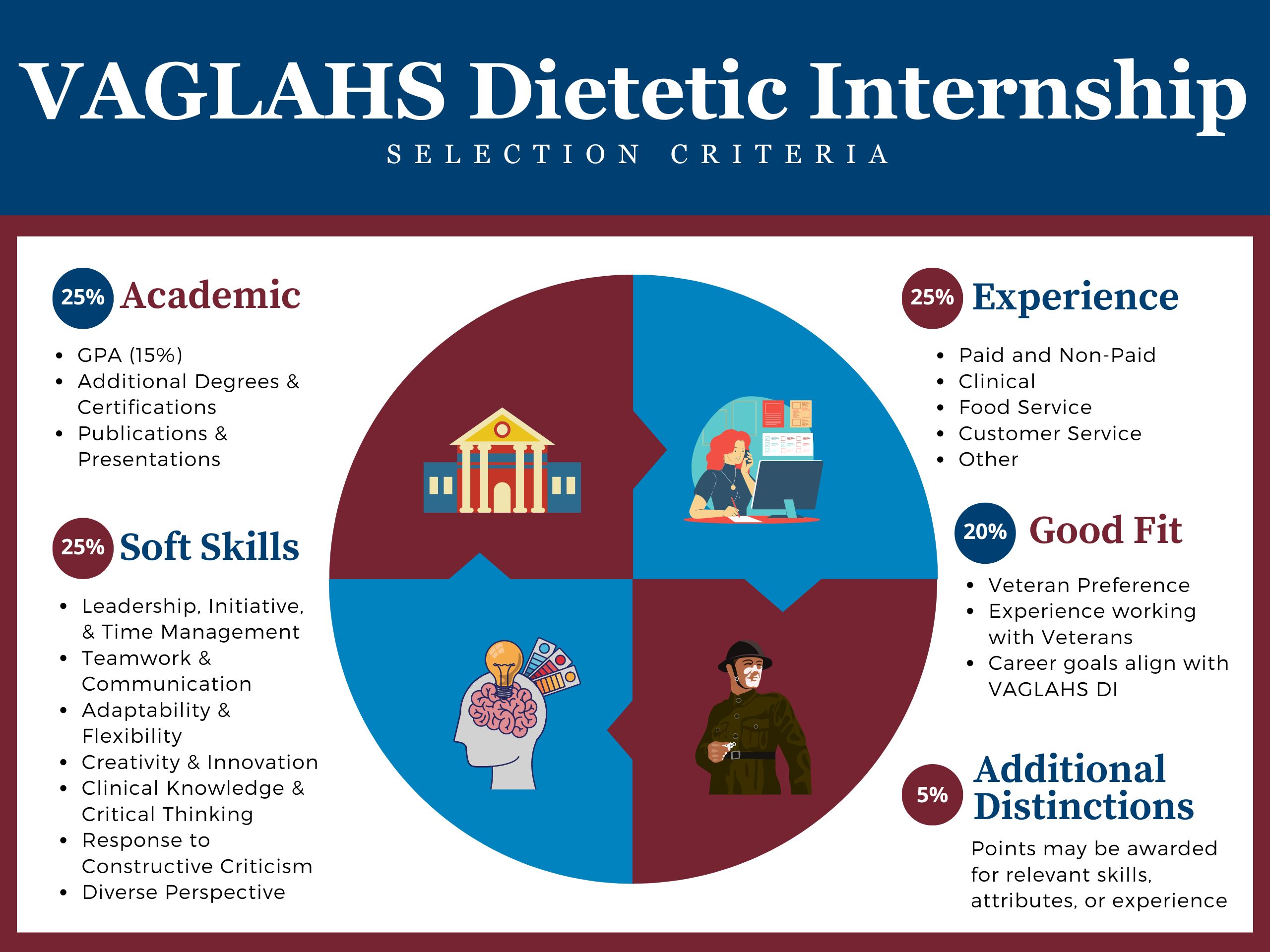 This graphic describes the selection criteria for the VAGLAHS DI Program. 25% of the application score is "academic," which includes GPA, degrees and certificates, and presentations and publications. 25% is work experience, paid and unpaid, in the areas of clinical, food service, customer service, or other. 25% is soft skills, which include leadership, initiative, & time management; teamwork & communication; adaptability & flexibility; creativity & innovation; clinical knowledge & critical thinking; response to constructive criticism; and diverse perspective. 20% is based on whether the applicant is a good fit, including extra points if they are a Veteran, have experience working with Veterans, or if their career goals align with the program curriculum. Lastly, 5% can be added for additional distinctions not covered in other areas of the application grading rubric.