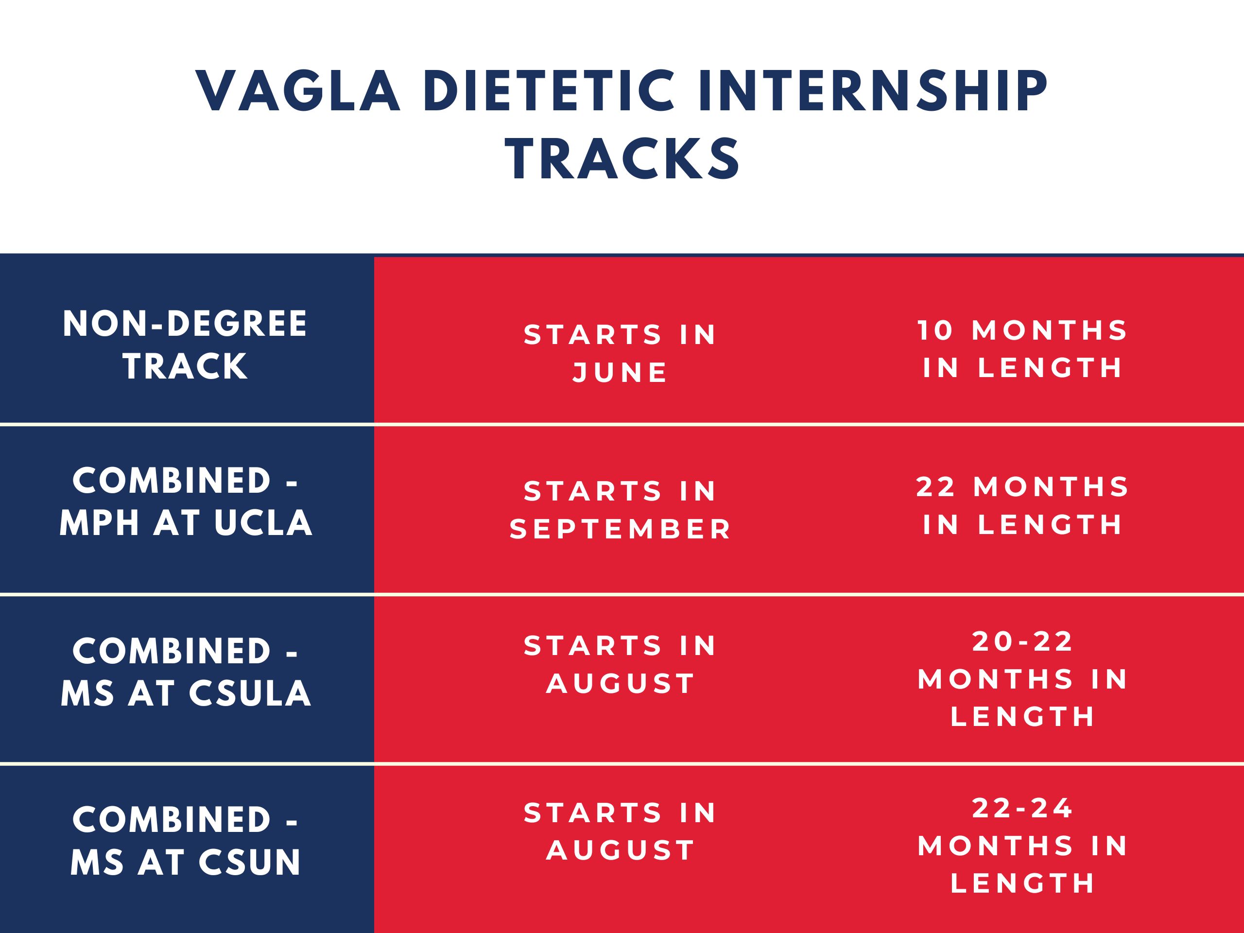 This graphic describes the VAGLAHS DI Tracks. The non-degree track starts in June and is 10 months in length. The Combined MPH track starts in September and is 22 months in length. The Combined MS programs at CSULA and CSUN start in August and are 20 to 24 months in length.